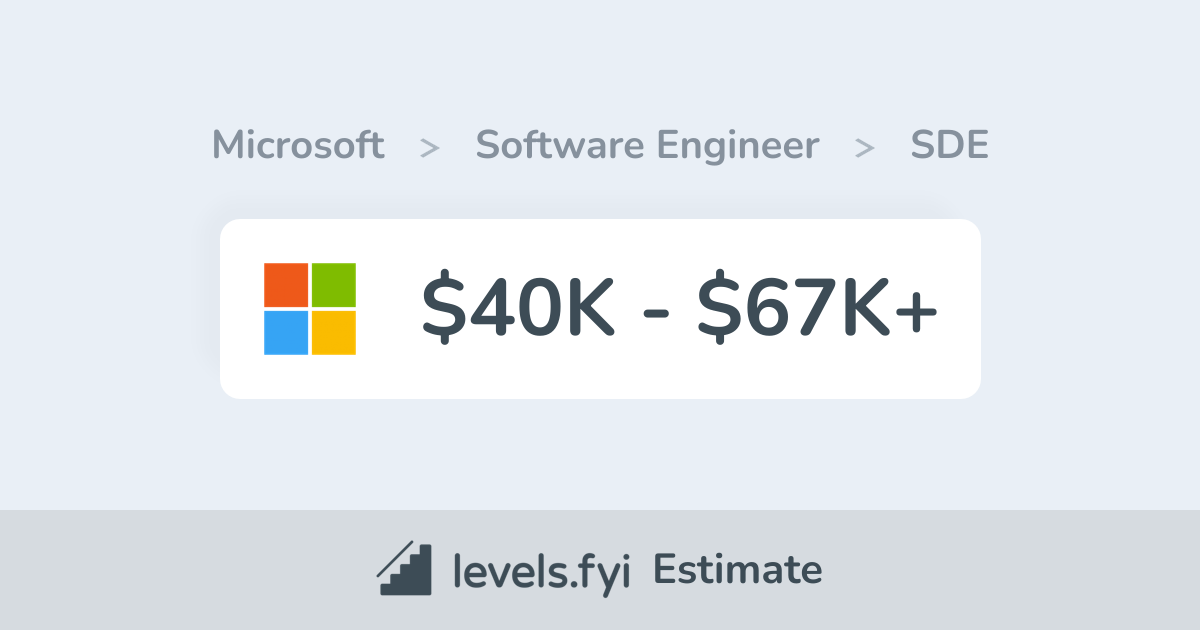 Microsoft SDE Software Engineer Salary in China | $40K-$67K+ | Levels.fyi