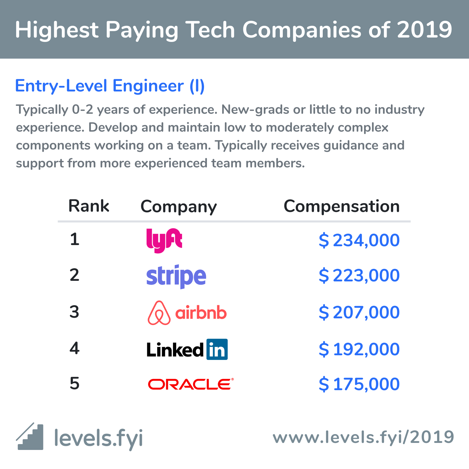 Highest Paying Tech Companies Of 2019 Levels Fyi - how much money is 334000 0 robux