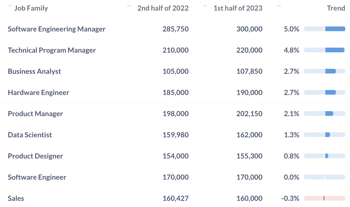 Mid Year Trend for Compensation Across Different Titles