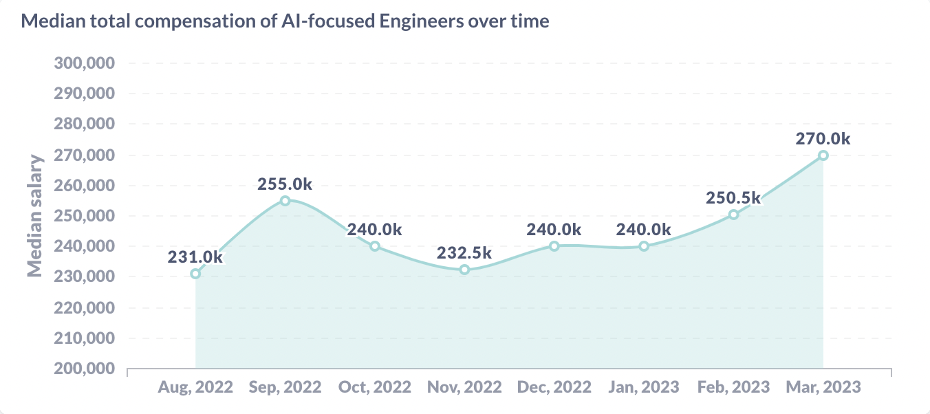 Here s How Much AI Engineers Are Getting Paid here-s-how-much-ai-engineers-are-getting-paid