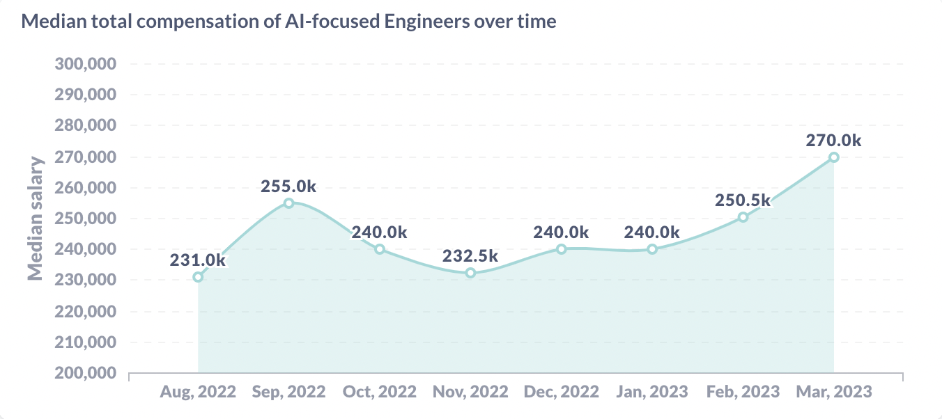 Median total comp of AI engineers over time