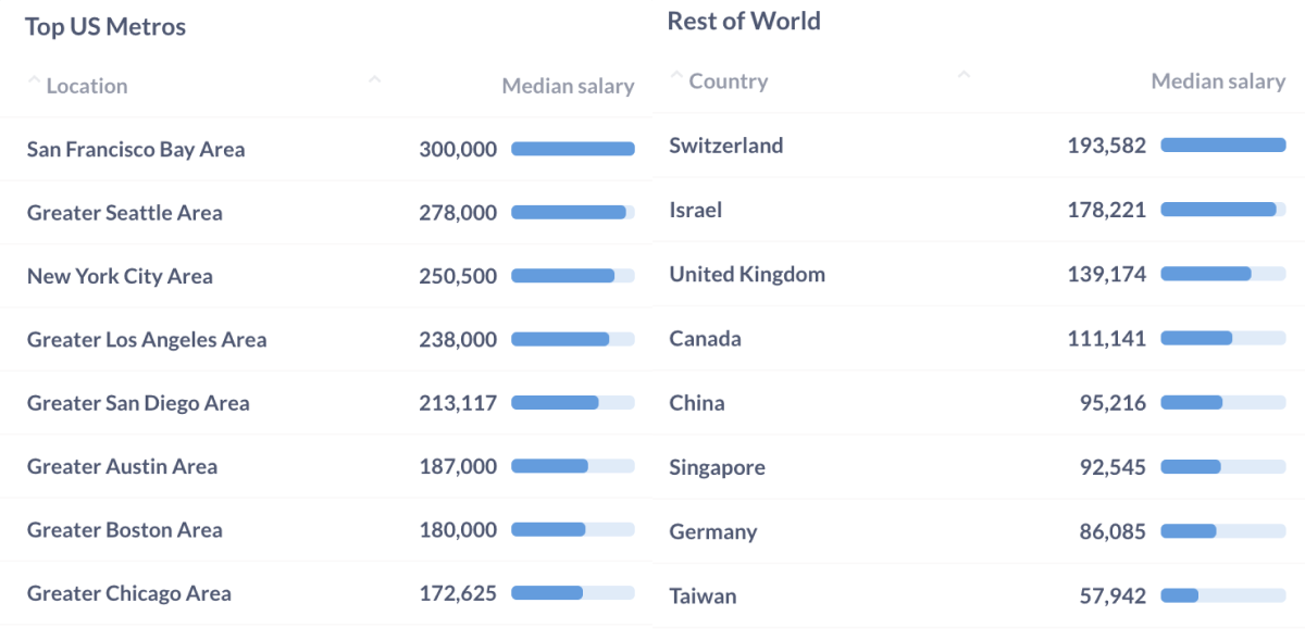 Top Metros for AI Engineer Compensation