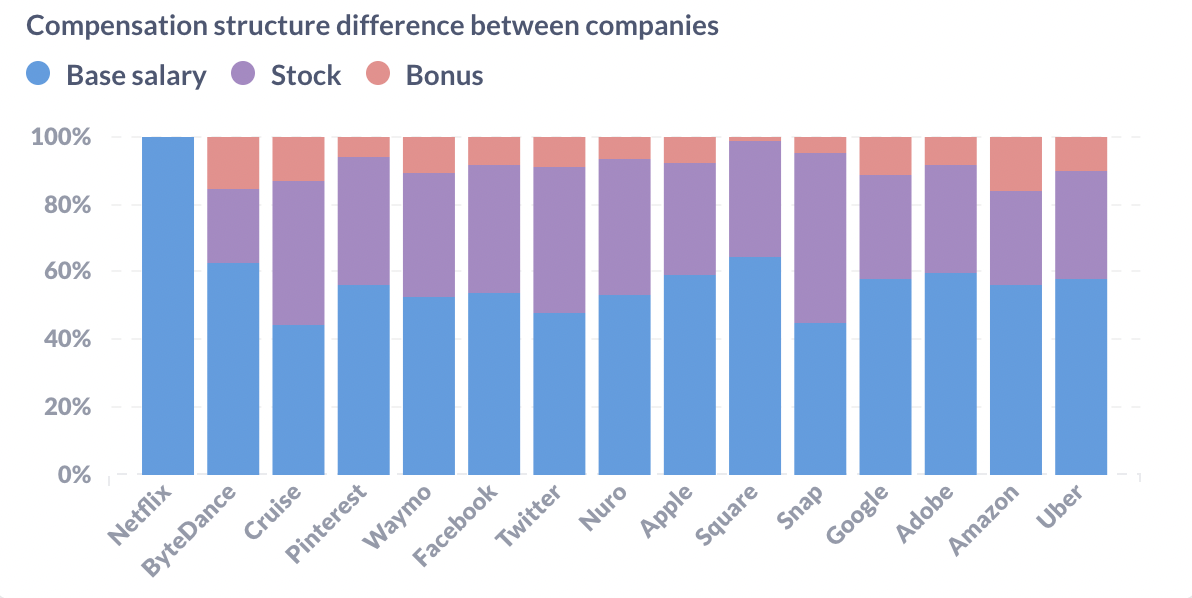 Compensation structure between companies for AI focused engineers