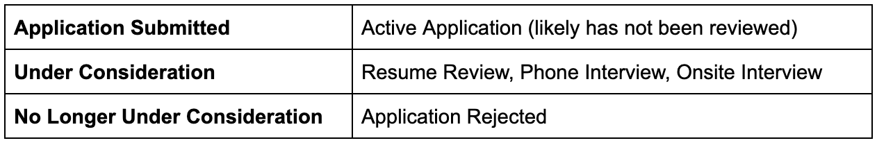 Amazon S Application Process