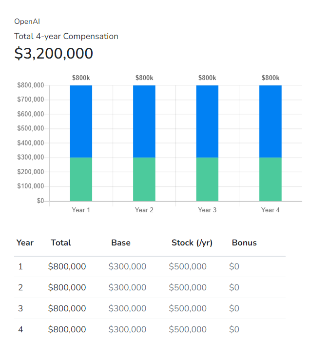 OpenAI PPUs: How OpenAI's unique equity compensation works